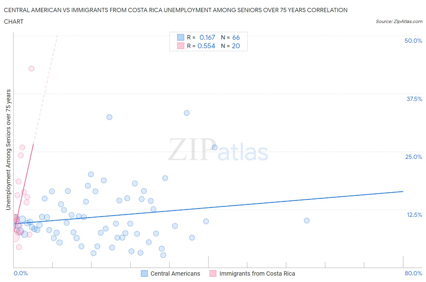 Central American vs Immigrants from Costa Rica Unemployment Among Seniors over 75 years