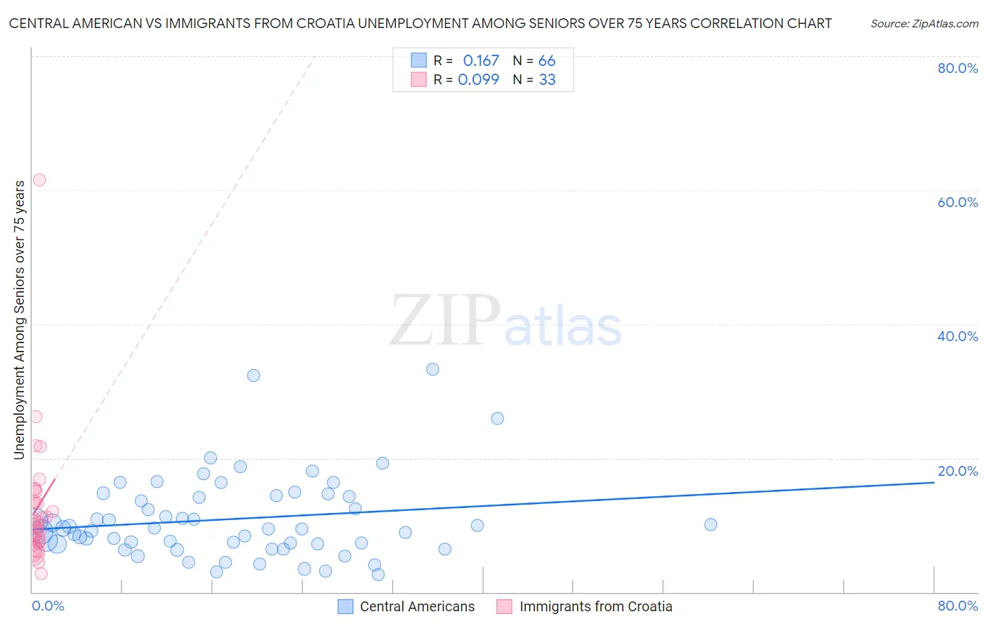 Central American vs Immigrants from Croatia Unemployment Among Seniors over 75 years