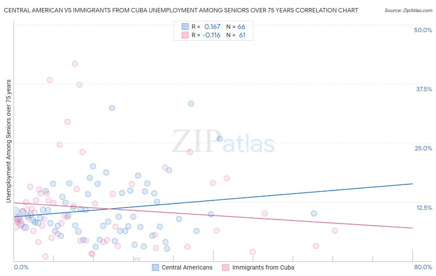 Central American vs Immigrants from Cuba Unemployment Among Seniors over 75 years