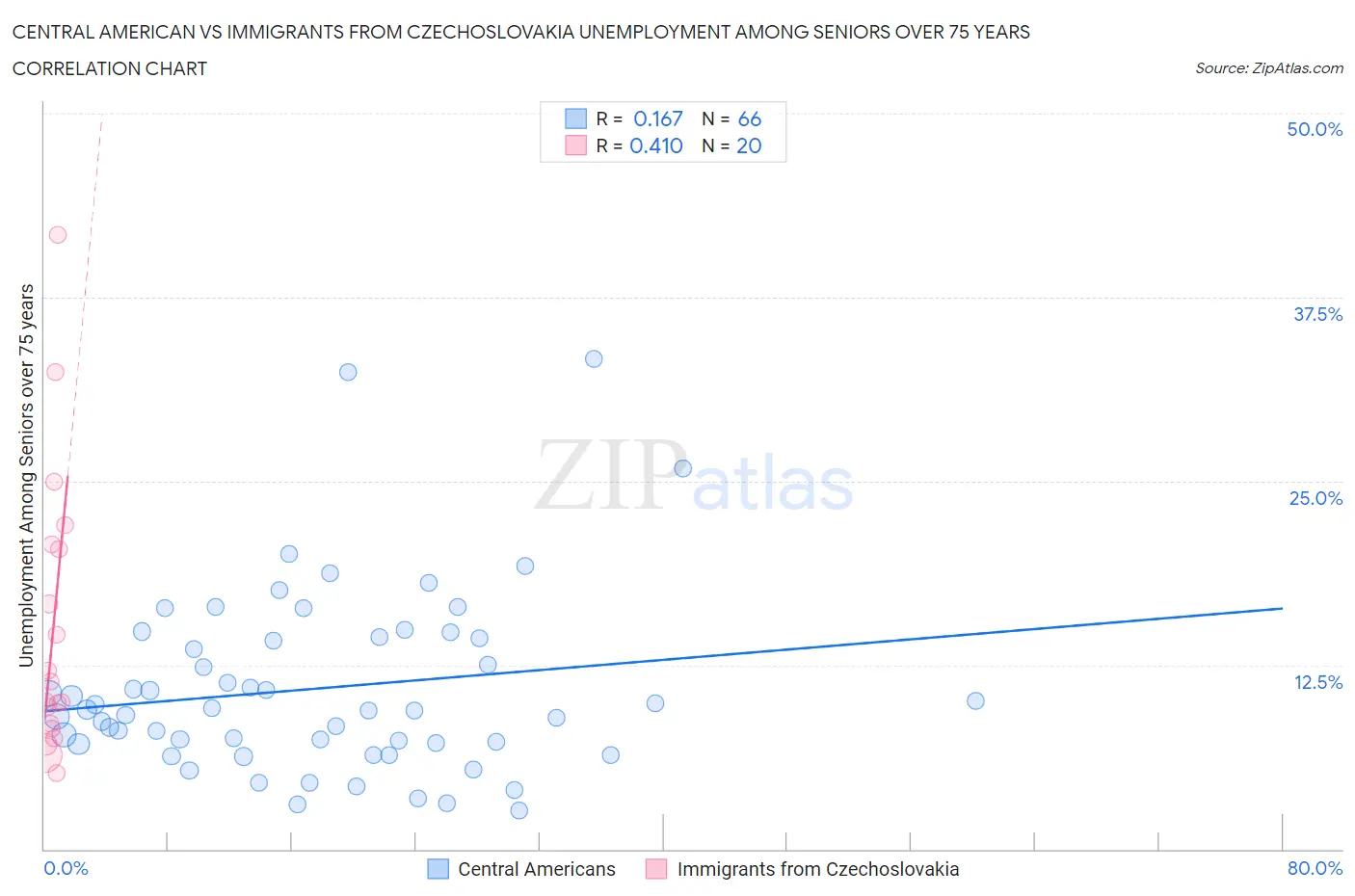 Central American vs Immigrants from Czechoslovakia Unemployment Among Seniors over 75 years