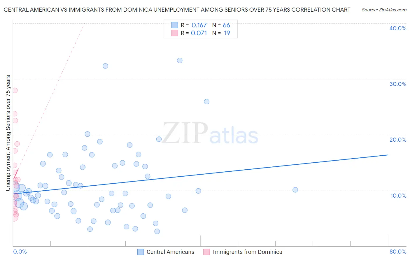 Central American vs Immigrants from Dominica Unemployment Among Seniors over 75 years