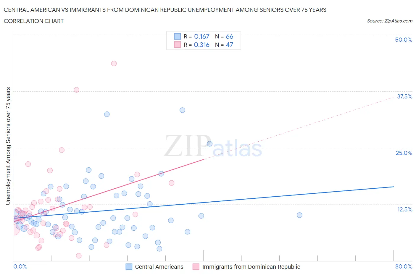 Central American vs Immigrants from Dominican Republic Unemployment Among Seniors over 75 years