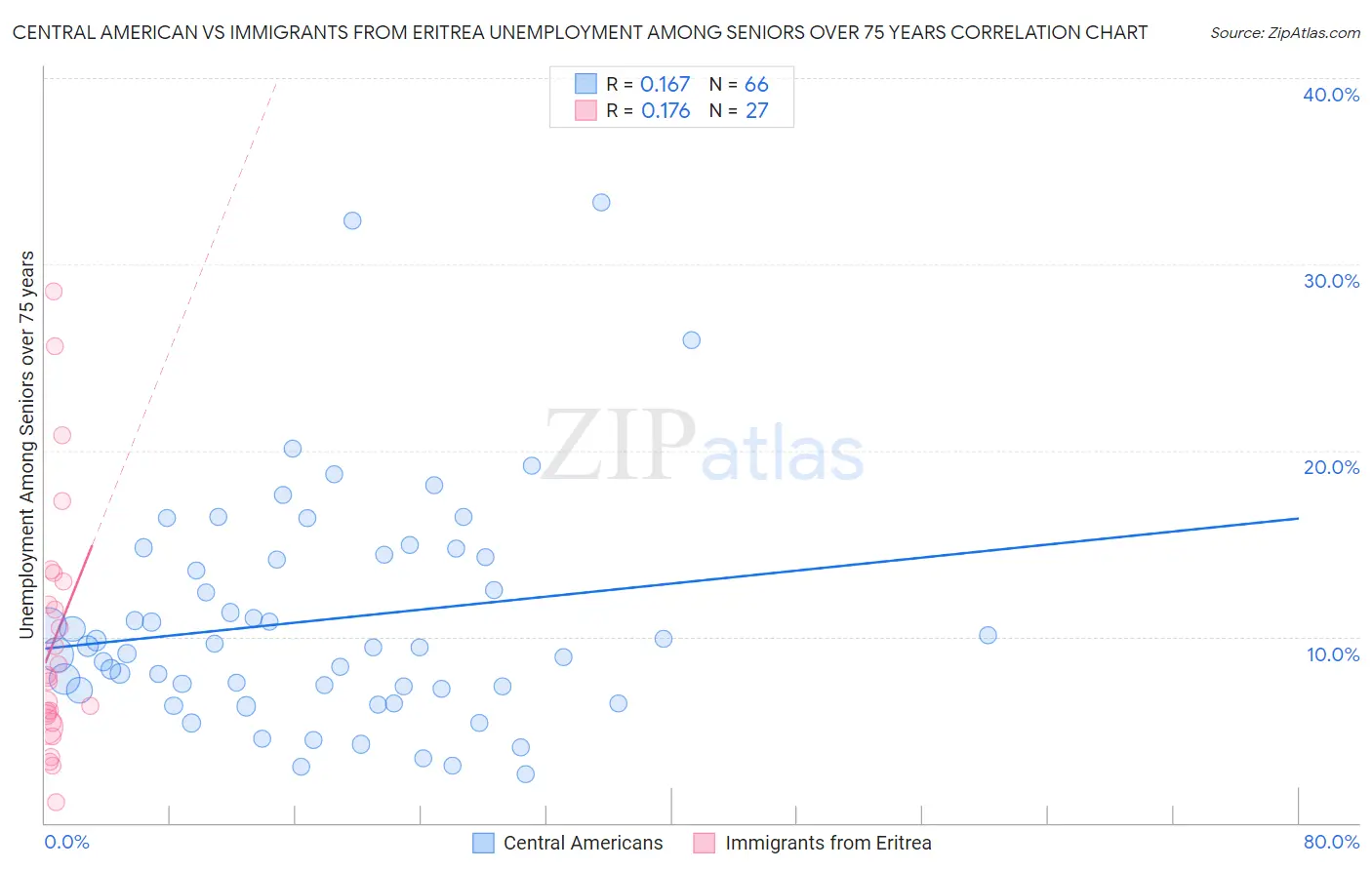Central American vs Immigrants from Eritrea Unemployment Among Seniors over 75 years