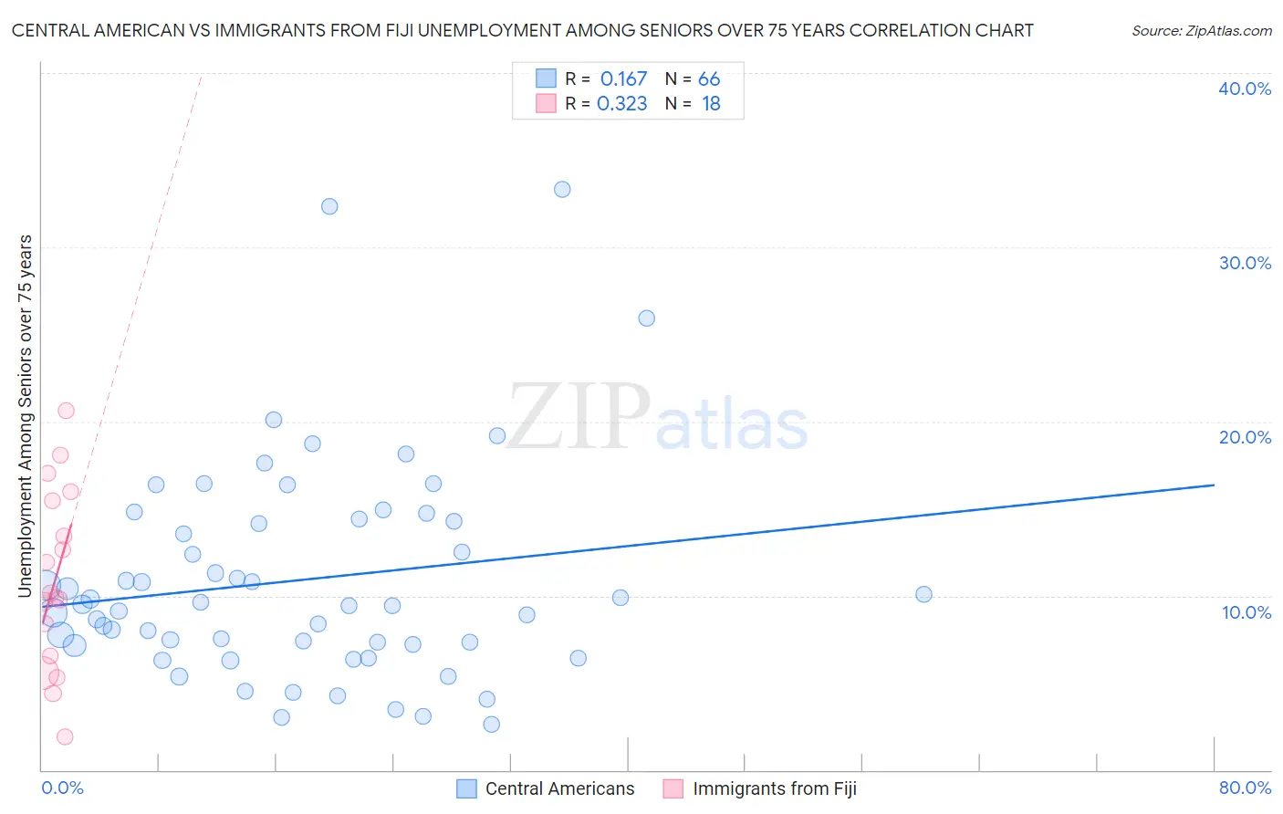 Central American vs Immigrants from Fiji Unemployment Among Seniors over 75 years