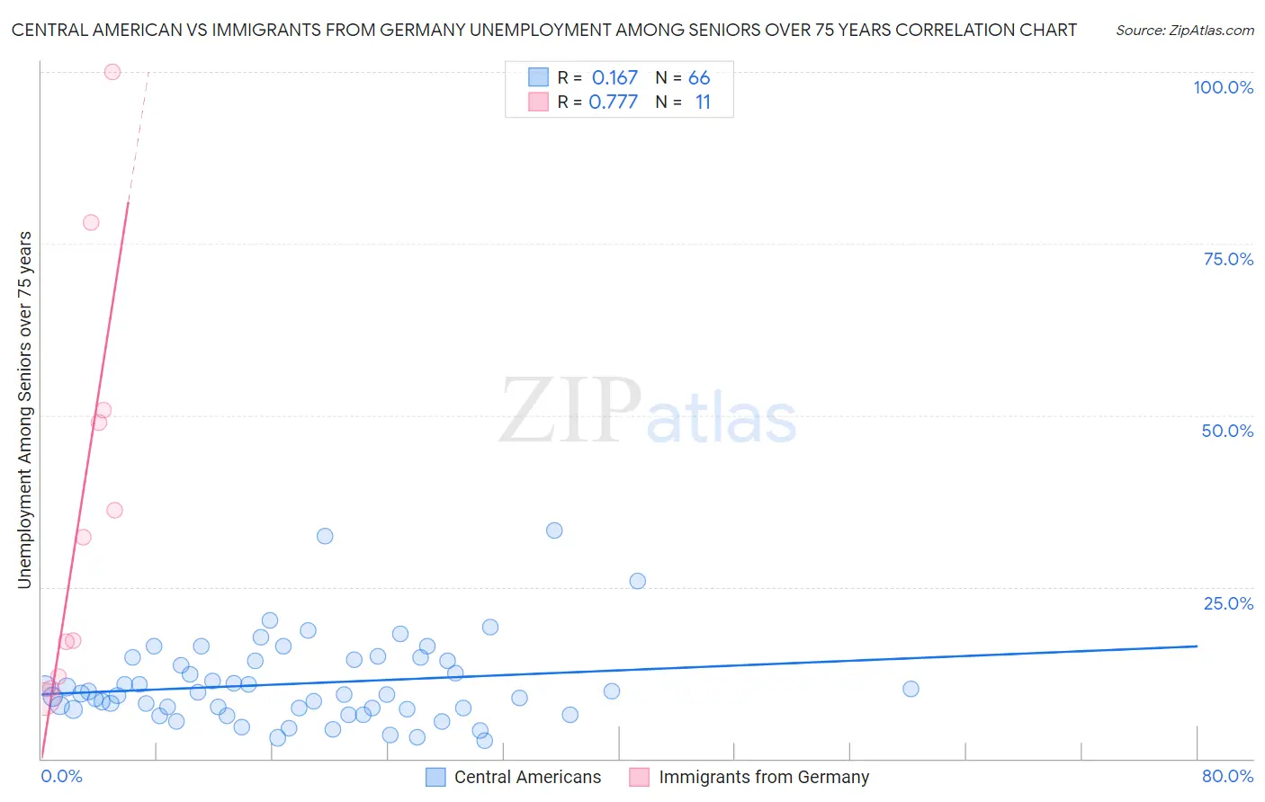 Central American vs Immigrants from Germany Unemployment Among Seniors over 75 years