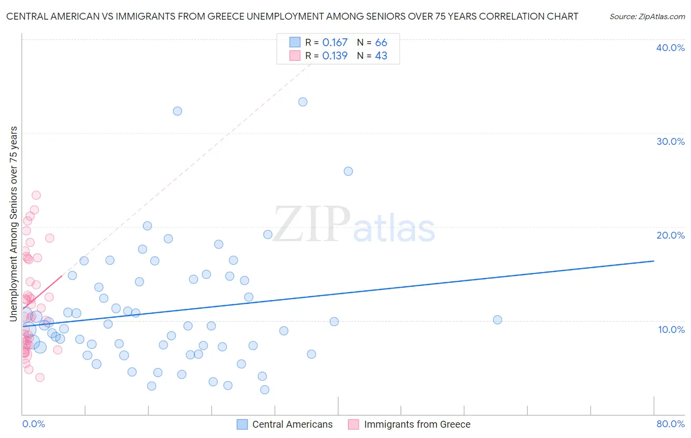 Central American vs Immigrants from Greece Unemployment Among Seniors over 75 years