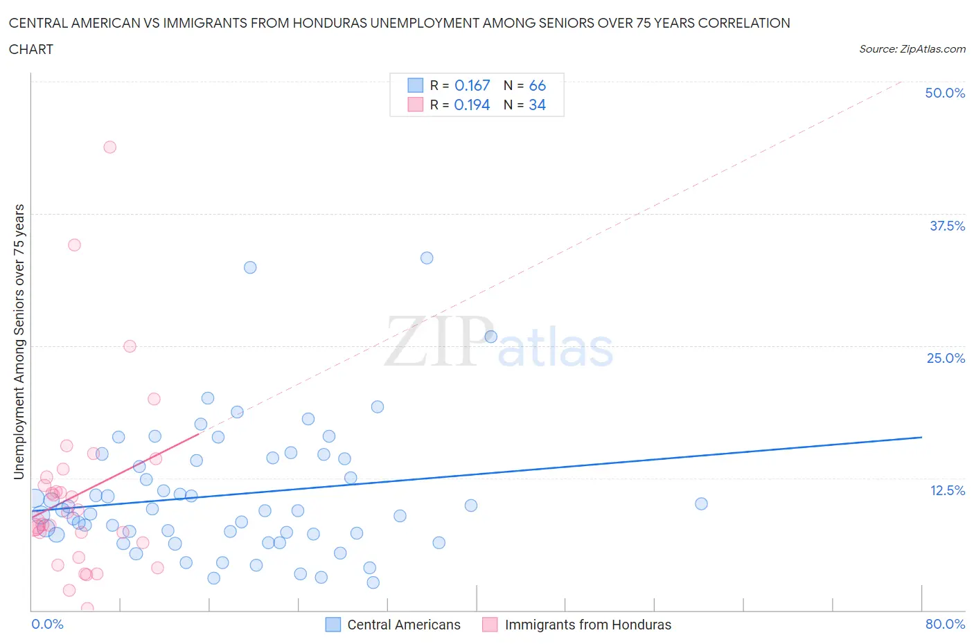 Central American vs Immigrants from Honduras Unemployment Among Seniors over 75 years