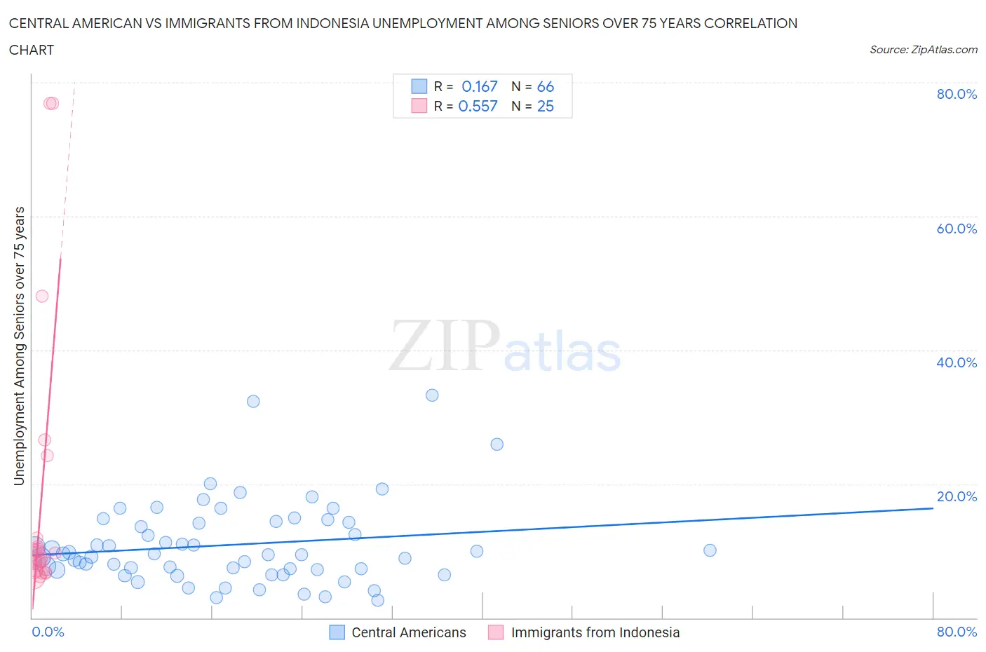 Central American vs Immigrants from Indonesia Unemployment Among Seniors over 75 years