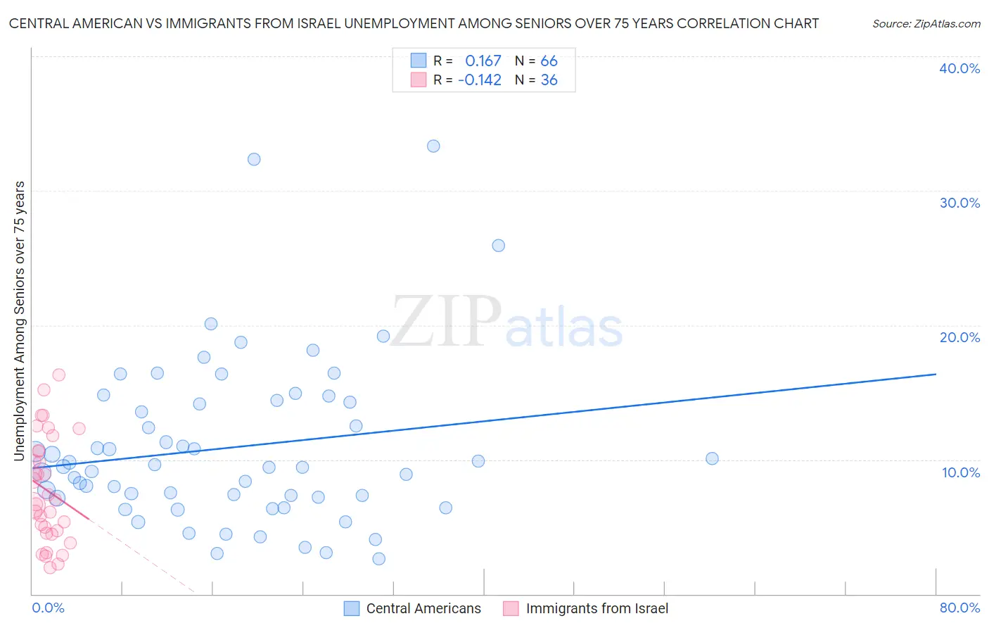Central American vs Immigrants from Israel Unemployment Among Seniors over 75 years