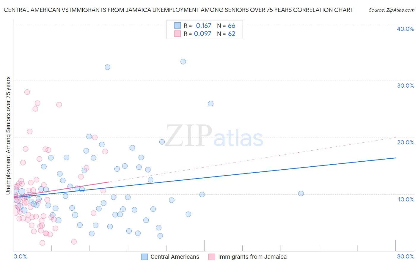 Central American vs Immigrants from Jamaica Unemployment Among Seniors over 75 years