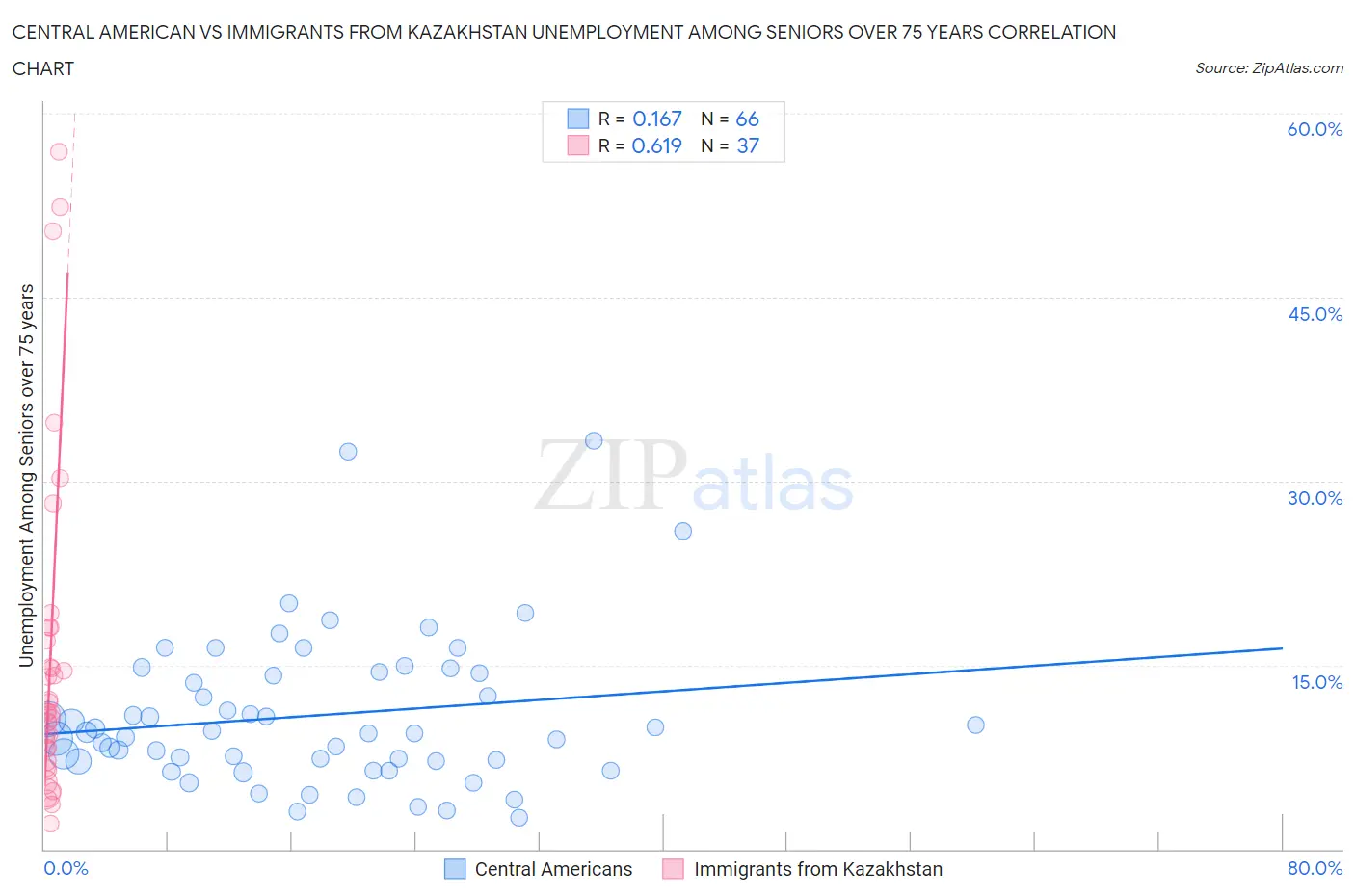 Central American vs Immigrants from Kazakhstan Unemployment Among Seniors over 75 years