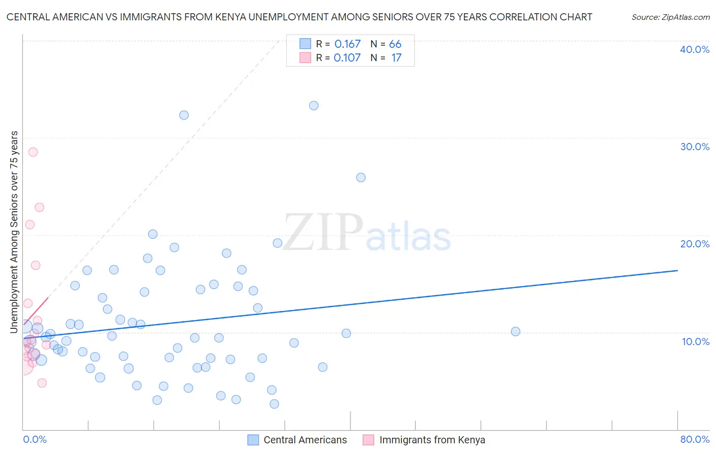 Central American vs Immigrants from Kenya Unemployment Among Seniors over 75 years