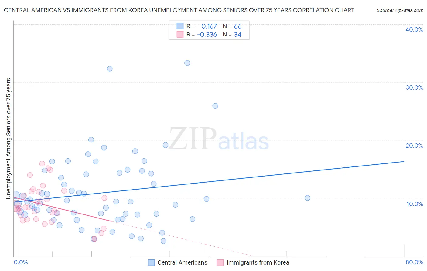 Central American vs Immigrants from Korea Unemployment Among Seniors over 75 years