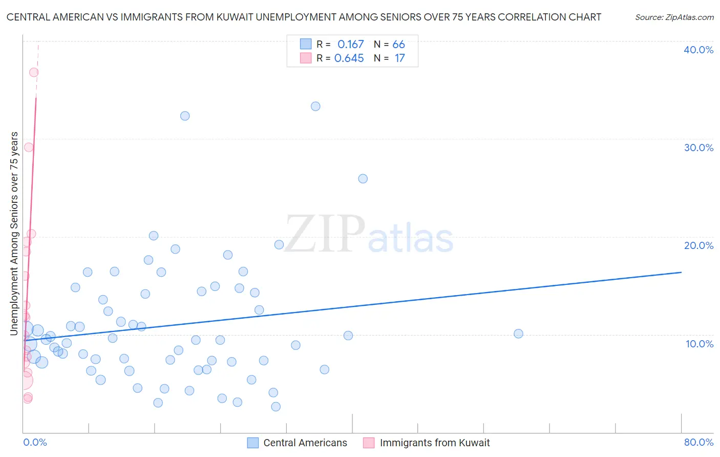 Central American vs Immigrants from Kuwait Unemployment Among Seniors over 75 years