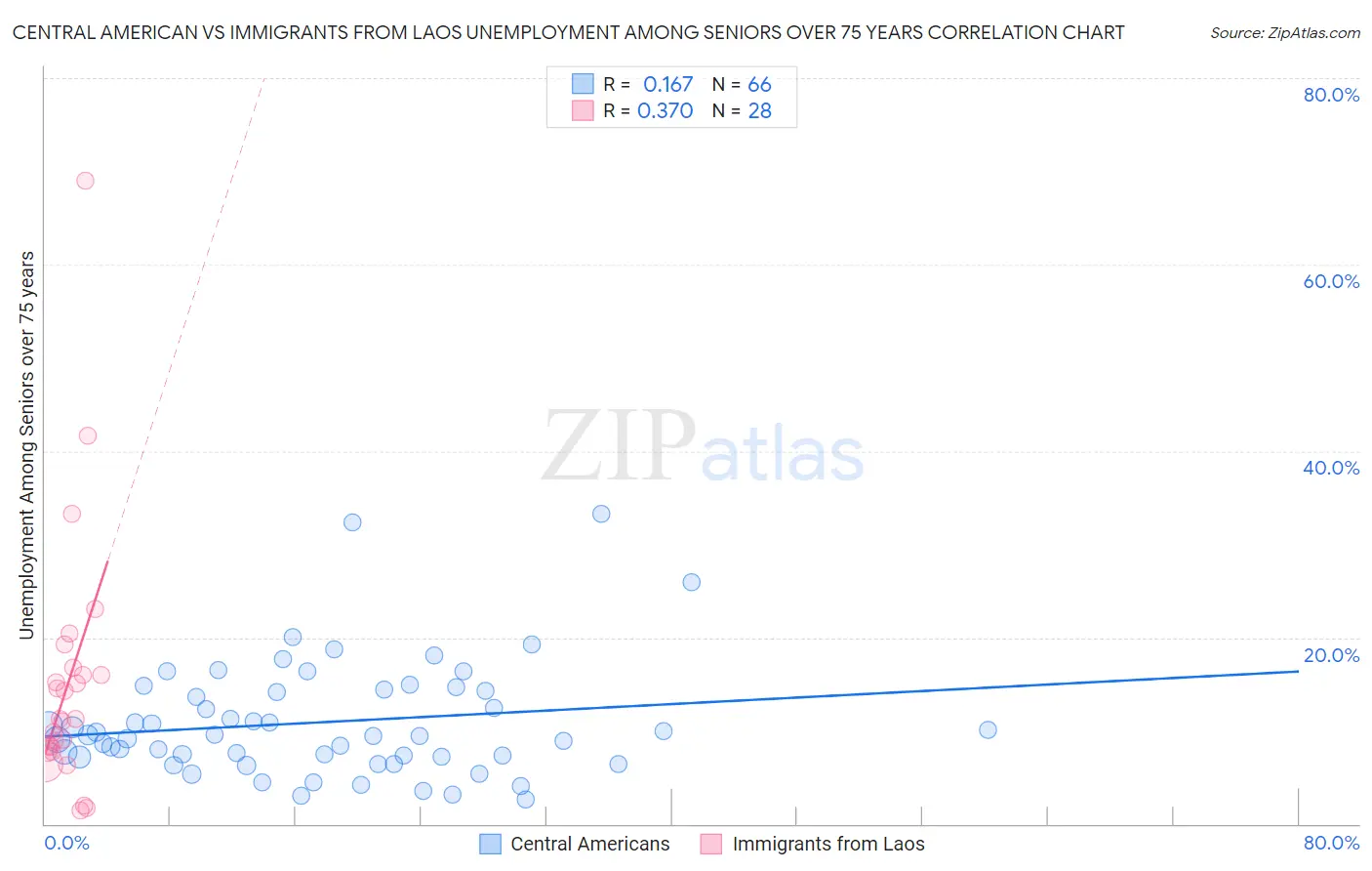 Central American vs Immigrants from Laos Unemployment Among Seniors over 75 years
