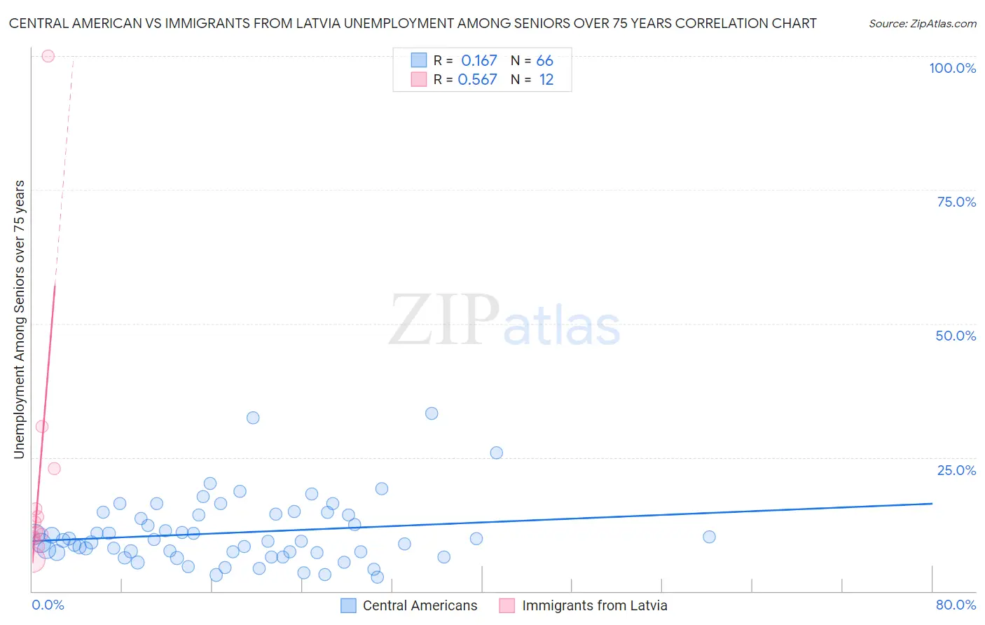Central American vs Immigrants from Latvia Unemployment Among Seniors over 75 years