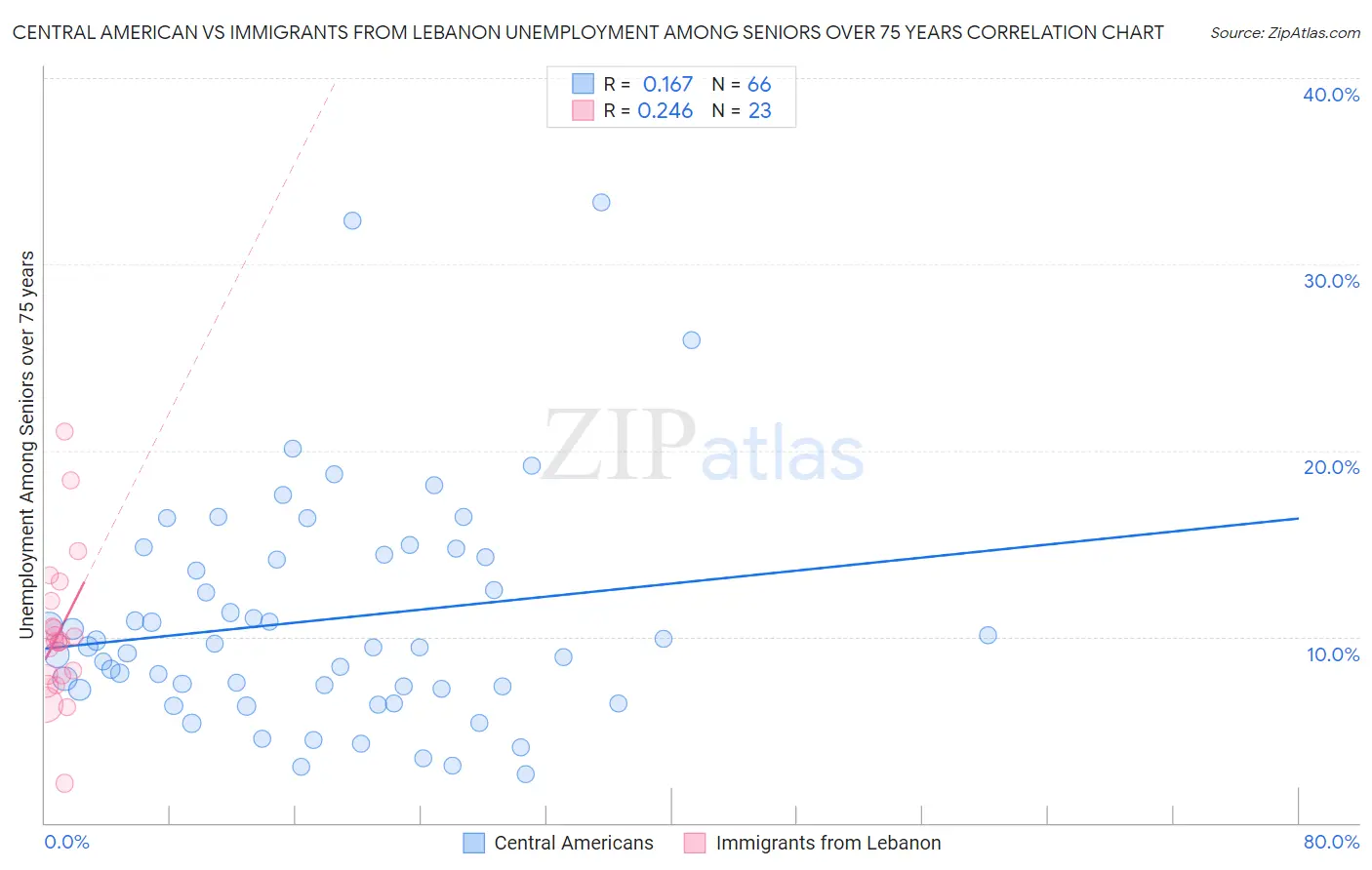 Central American vs Immigrants from Lebanon Unemployment Among Seniors over 75 years
