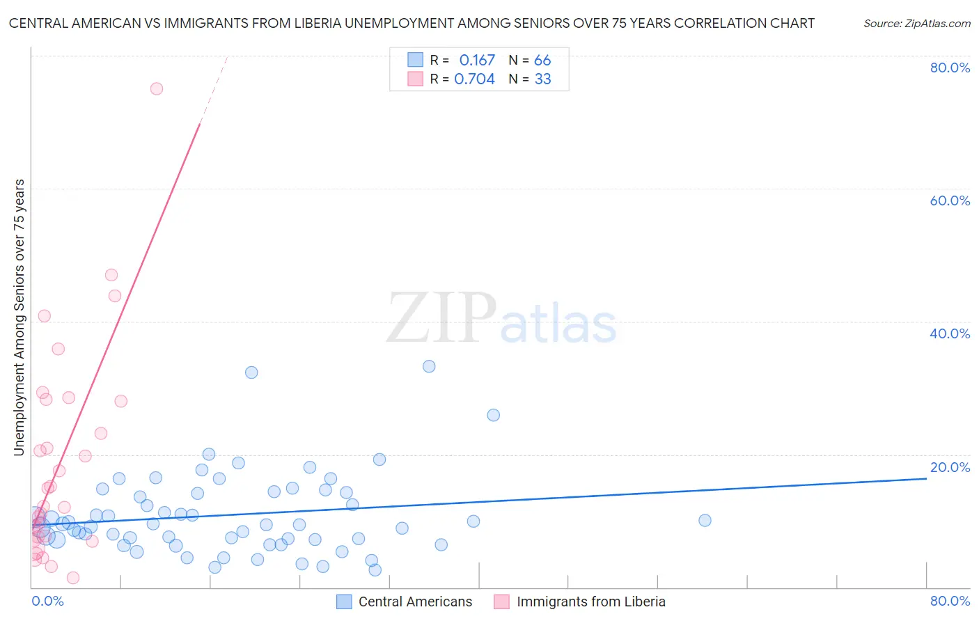 Central American vs Immigrants from Liberia Unemployment Among Seniors over 75 years
