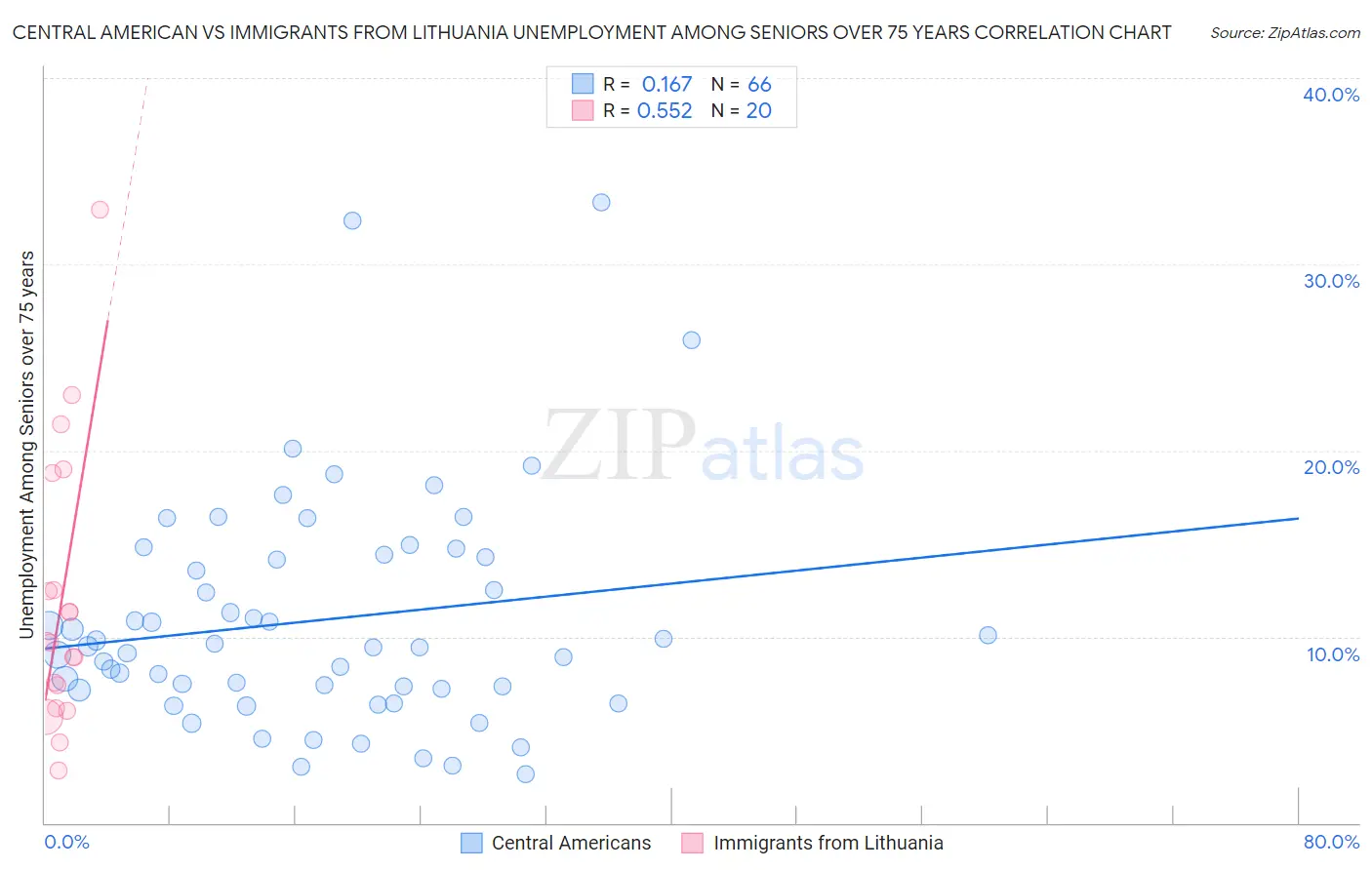 Central American vs Immigrants from Lithuania Unemployment Among Seniors over 75 years