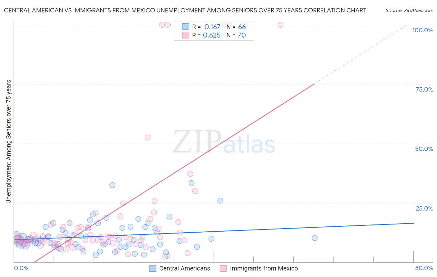 Central American vs Immigrants from Mexico Unemployment Among Seniors over 75 years