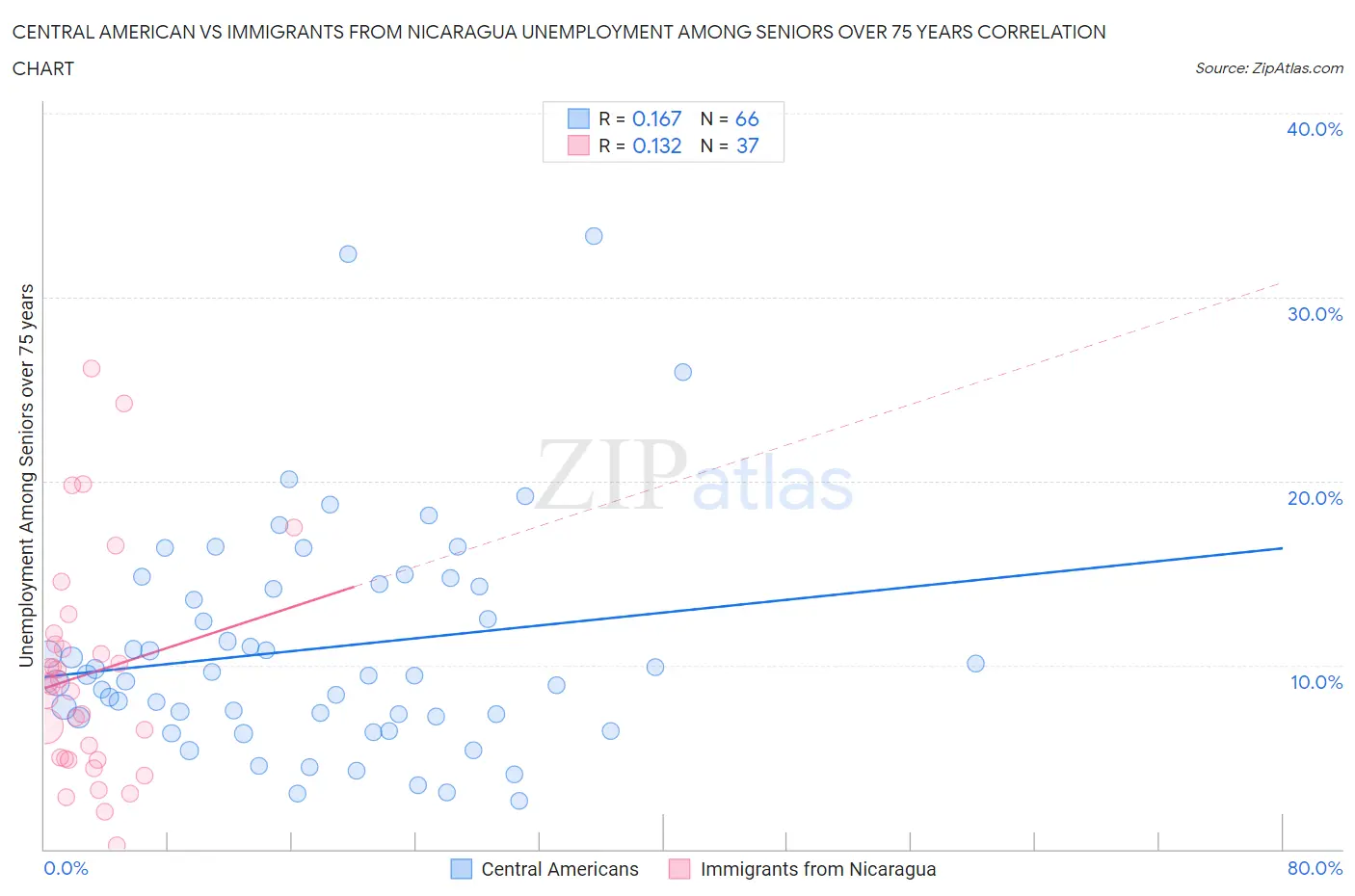 Central American vs Immigrants from Nicaragua Unemployment Among Seniors over 75 years