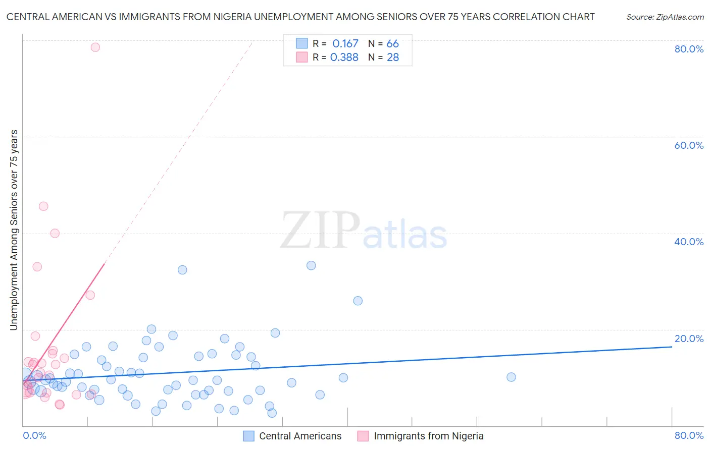 Central American vs Immigrants from Nigeria Unemployment Among Seniors over 75 years