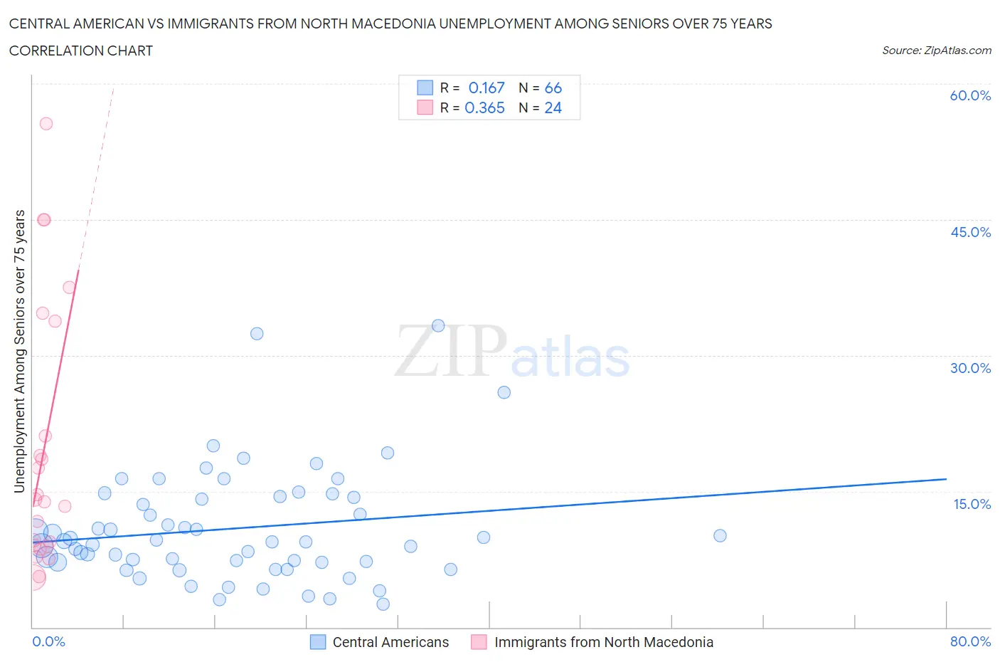 Central American vs Immigrants from North Macedonia Unemployment Among Seniors over 75 years