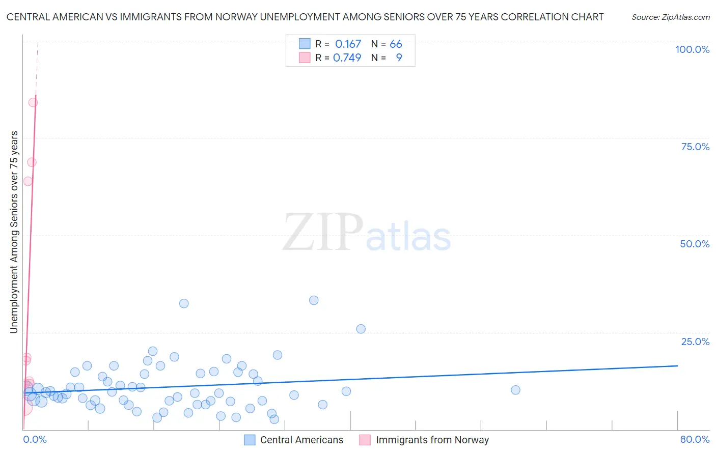 Central American vs Immigrants from Norway Unemployment Among Seniors over 75 years