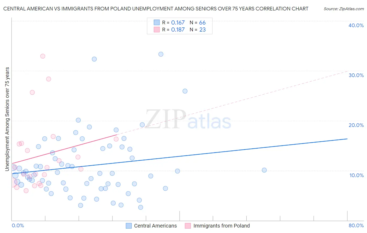Central American vs Immigrants from Poland Unemployment Among Seniors over 75 years