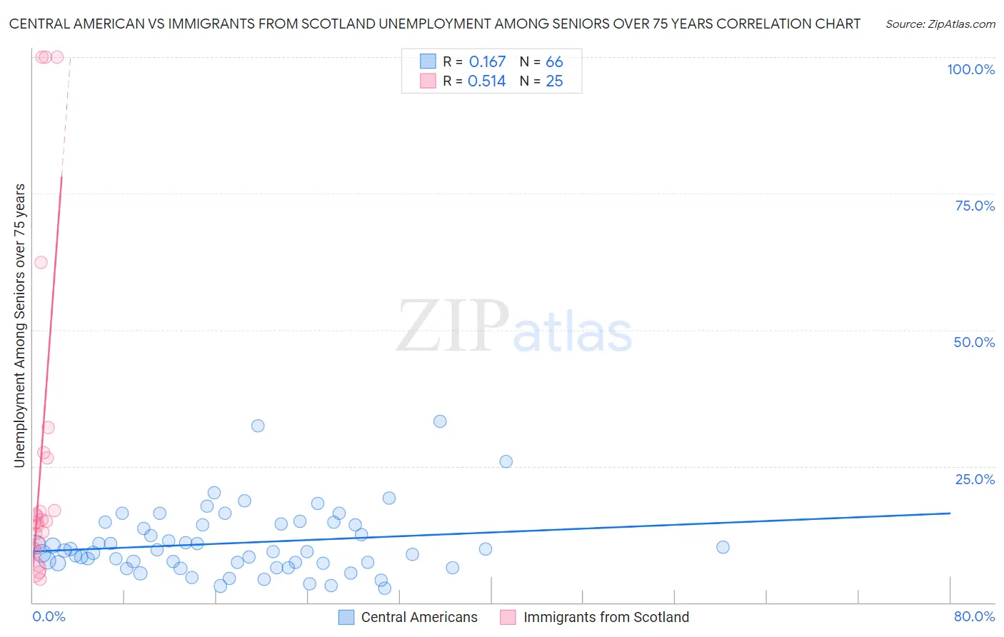 Central American vs Immigrants from Scotland Unemployment Among Seniors over 75 years
