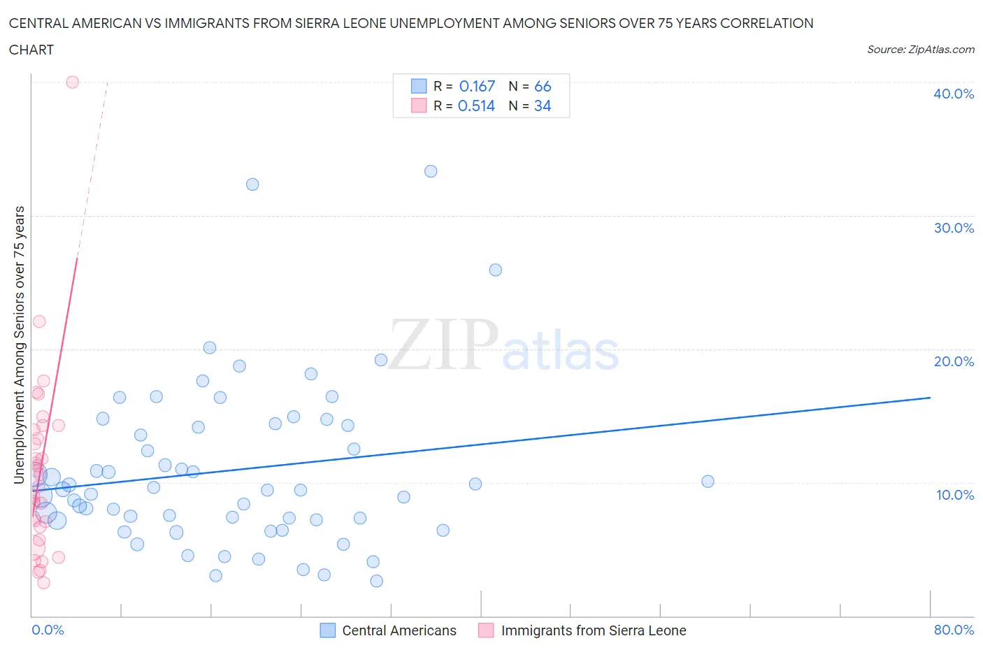 Central American vs Immigrants from Sierra Leone Unemployment Among Seniors over 75 years