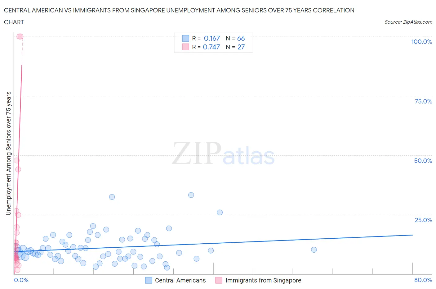 Central American vs Immigrants from Singapore Unemployment Among Seniors over 75 years
