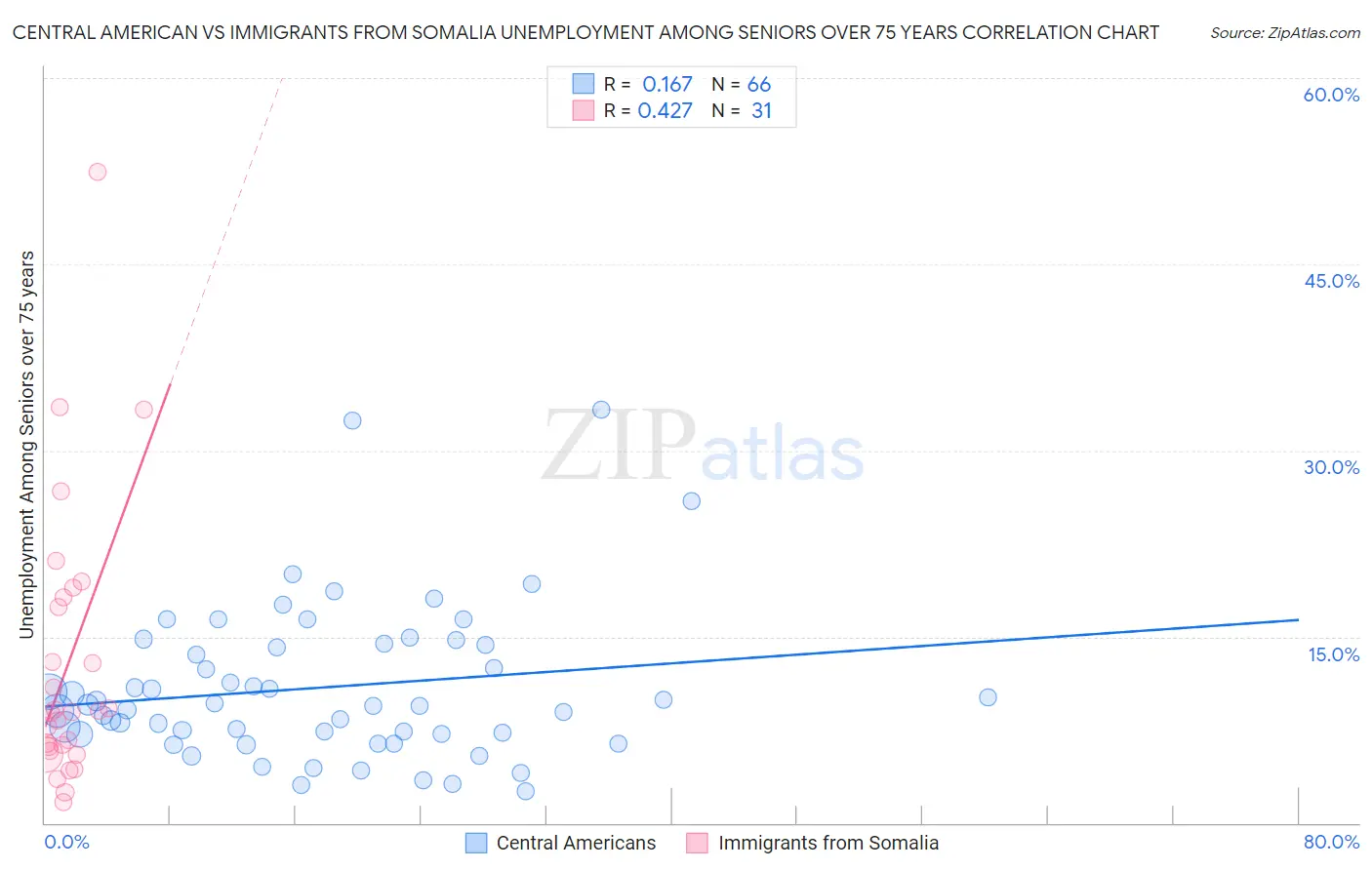 Central American vs Immigrants from Somalia Unemployment Among Seniors over 75 years