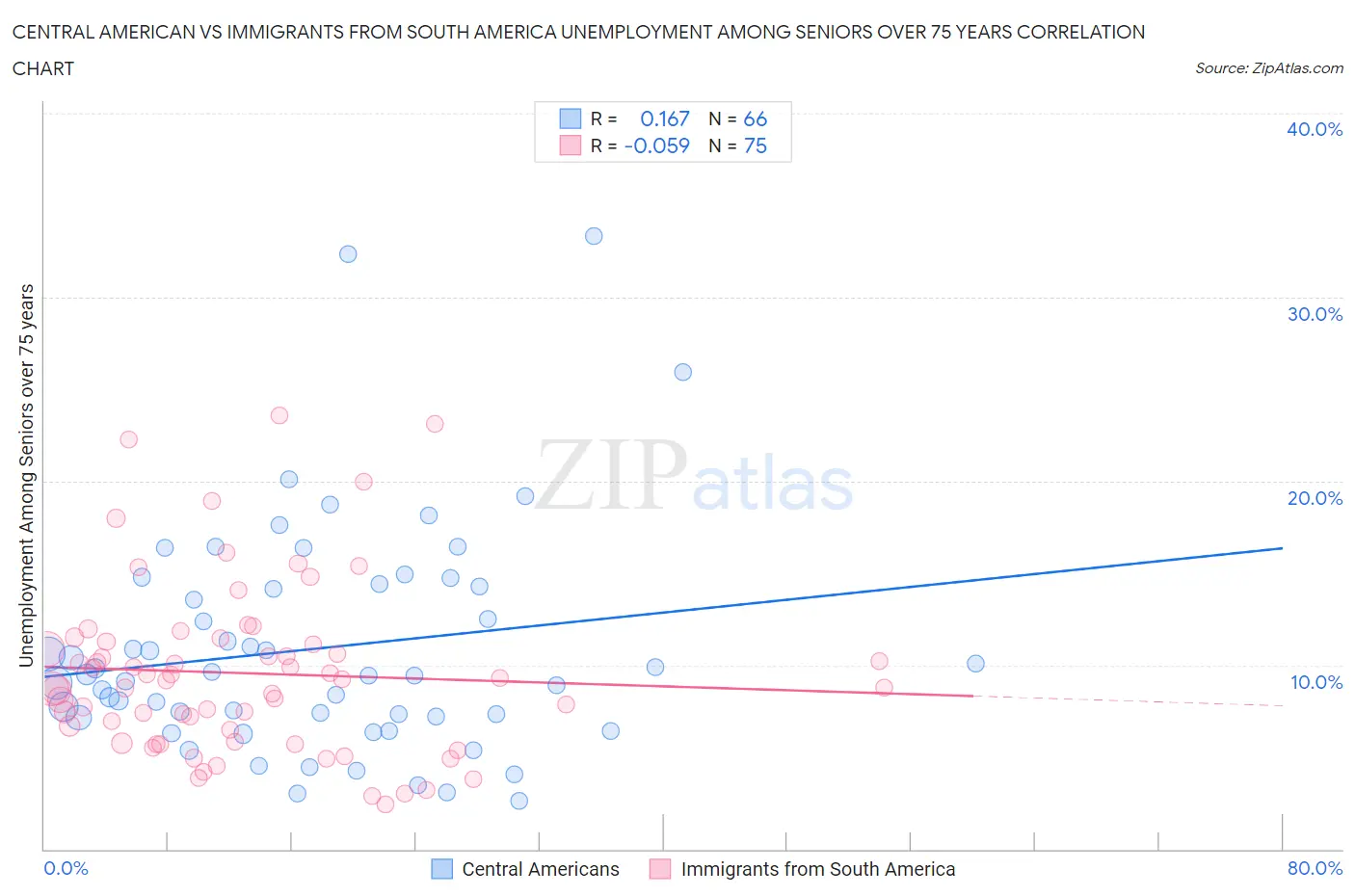 Central American vs Immigrants from South America Unemployment Among Seniors over 75 years