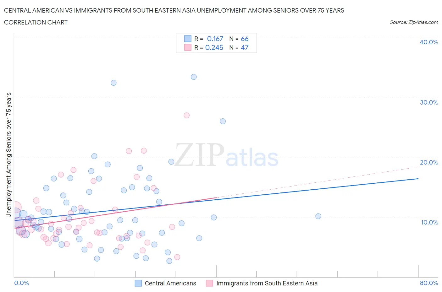 Central American vs Immigrants from South Eastern Asia Unemployment Among Seniors over 75 years