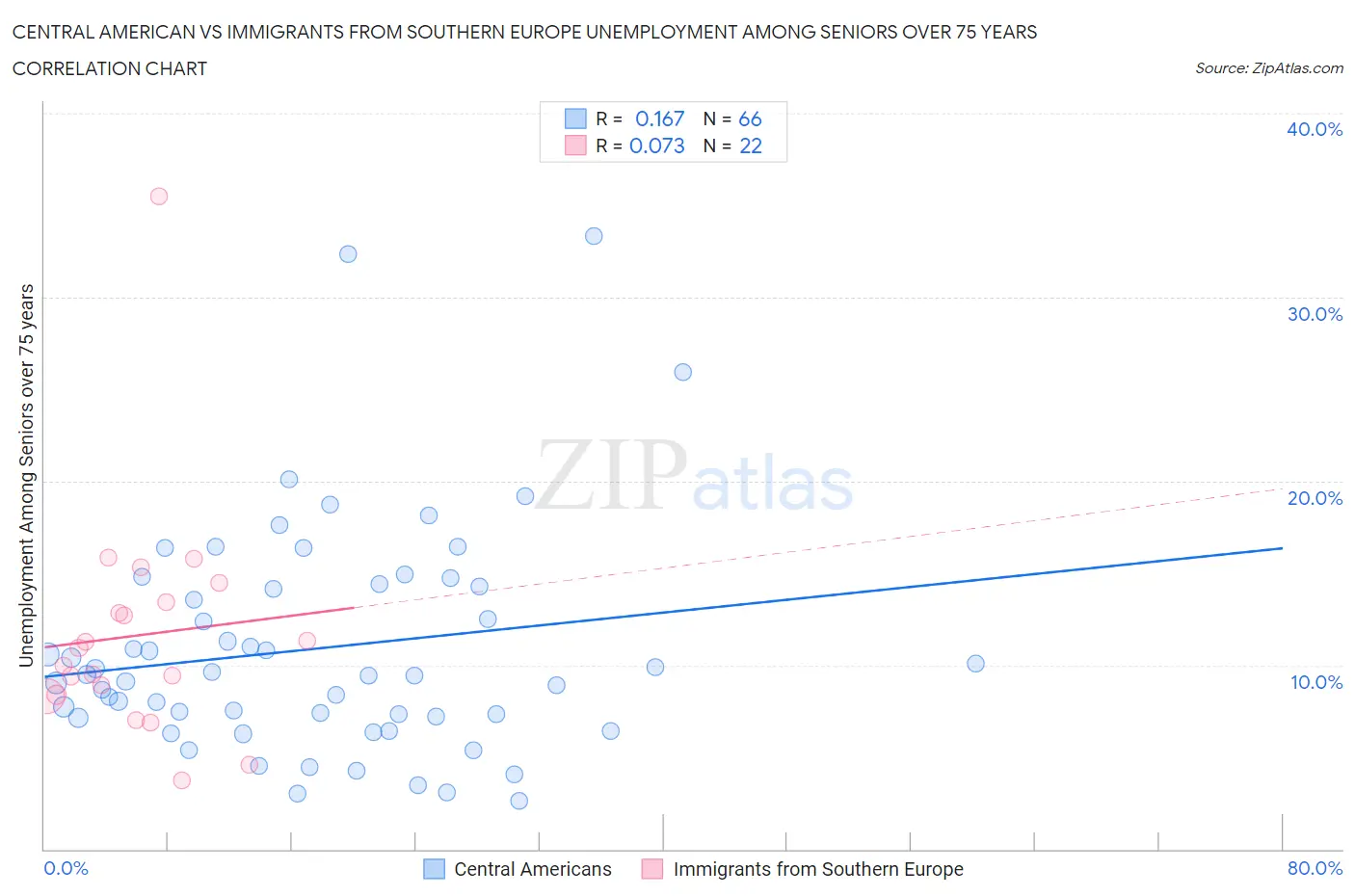 Central American vs Immigrants from Southern Europe Unemployment Among Seniors over 75 years