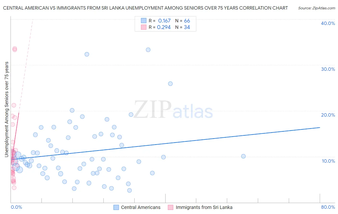 Central American vs Immigrants from Sri Lanka Unemployment Among Seniors over 75 years