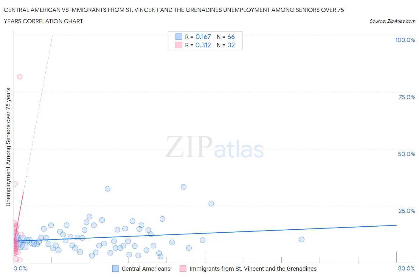 Central American vs Immigrants from St. Vincent and the Grenadines Unemployment Among Seniors over 75 years