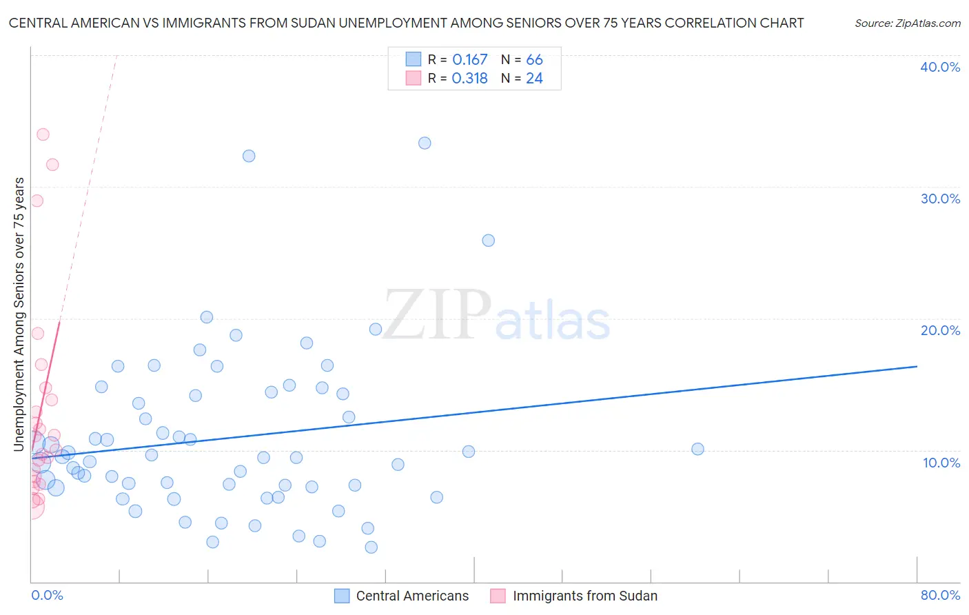 Central American vs Immigrants from Sudan Unemployment Among Seniors over 75 years