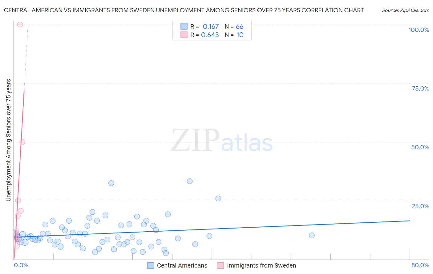 Central American vs Immigrants from Sweden Unemployment Among Seniors over 75 years