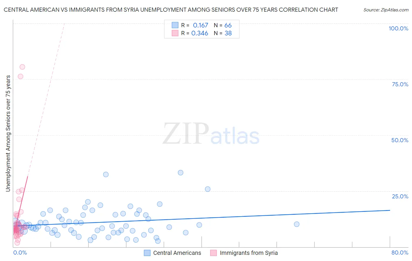 Central American vs Immigrants from Syria Unemployment Among Seniors over 75 years