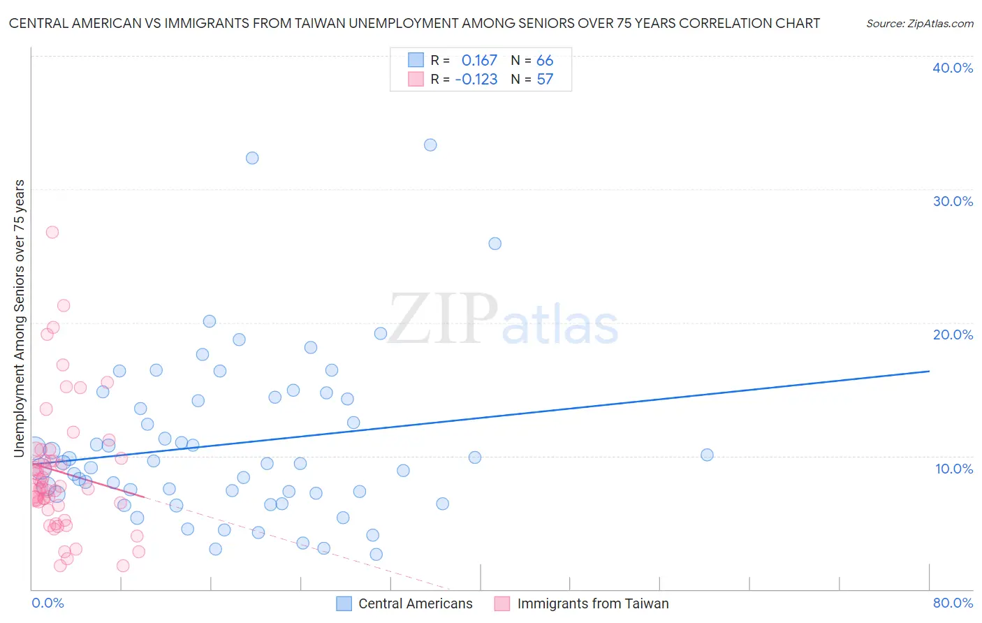 Central American vs Immigrants from Taiwan Unemployment Among Seniors over 75 years