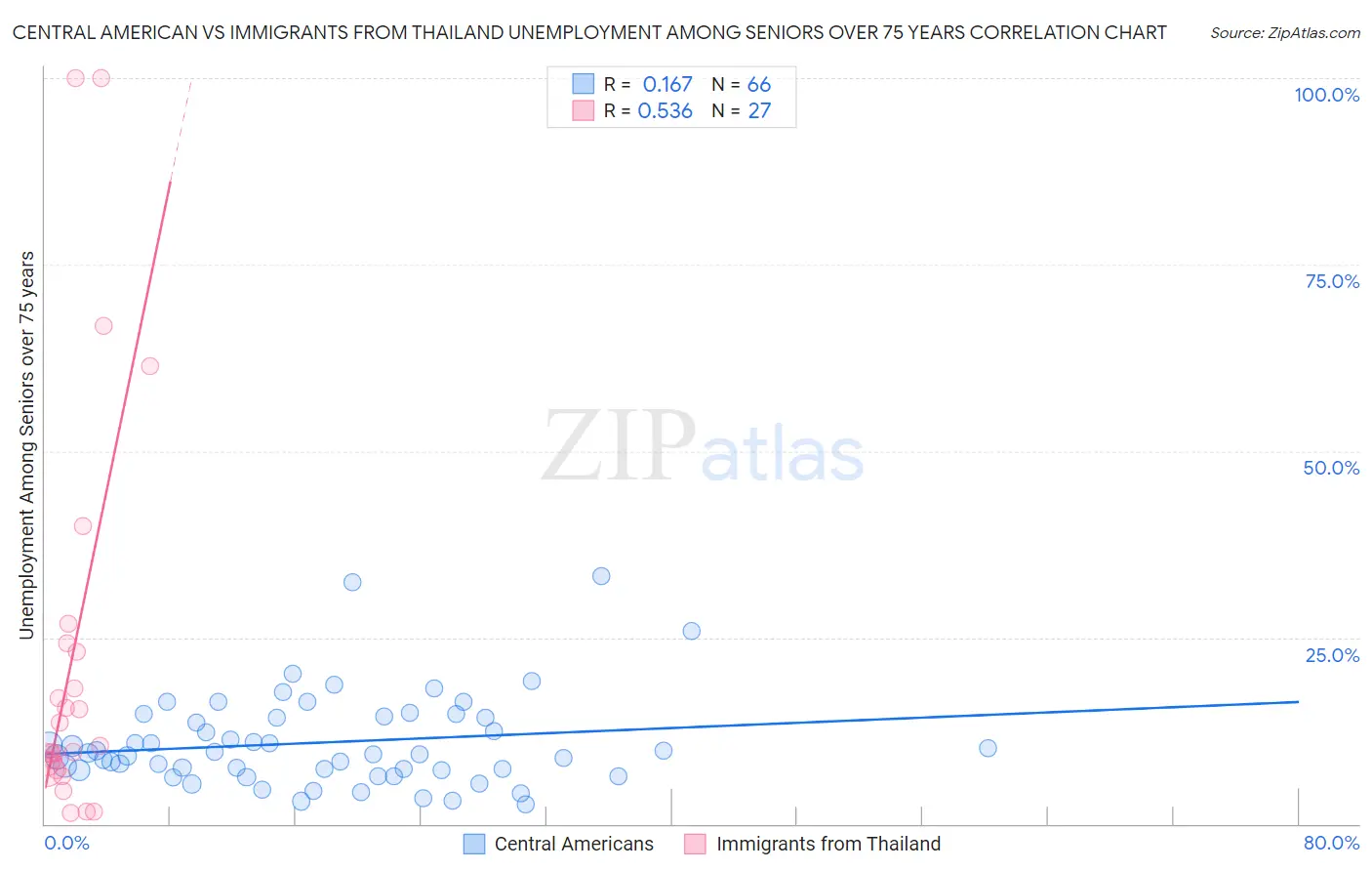 Central American vs Immigrants from Thailand Unemployment Among Seniors over 75 years