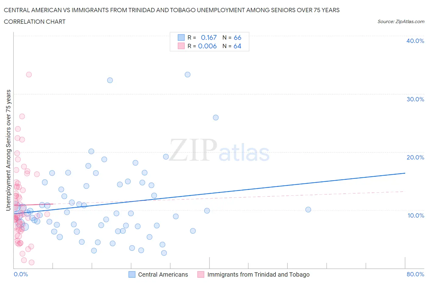 Central American vs Immigrants from Trinidad and Tobago Unemployment Among Seniors over 75 years