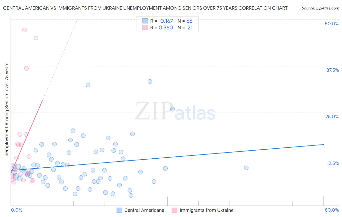 Central American vs Immigrants from Ukraine Unemployment Among Seniors over 75 years