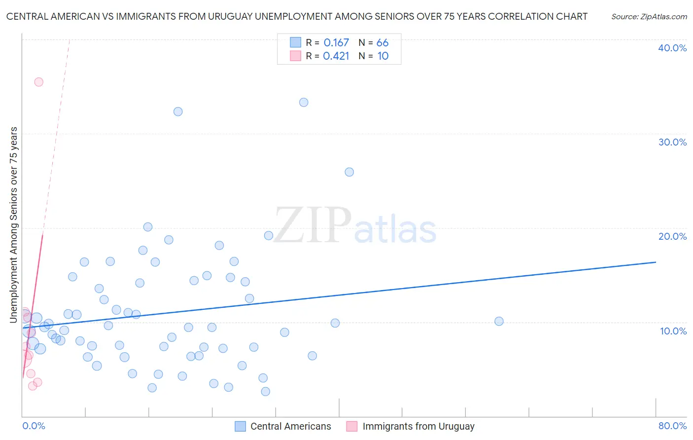 Central American vs Immigrants from Uruguay Unemployment Among Seniors over 75 years