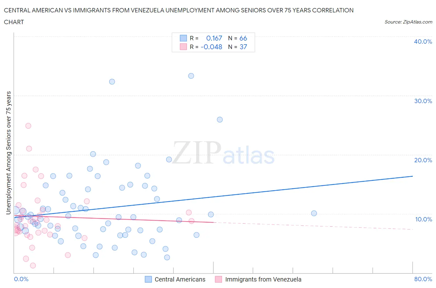 Central American vs Immigrants from Venezuela Unemployment Among Seniors over 75 years