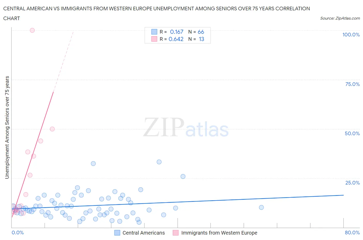 Central American vs Immigrants from Western Europe Unemployment Among Seniors over 75 years