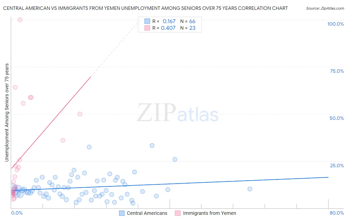Central American vs Immigrants from Yemen Unemployment Among Seniors over 75 years