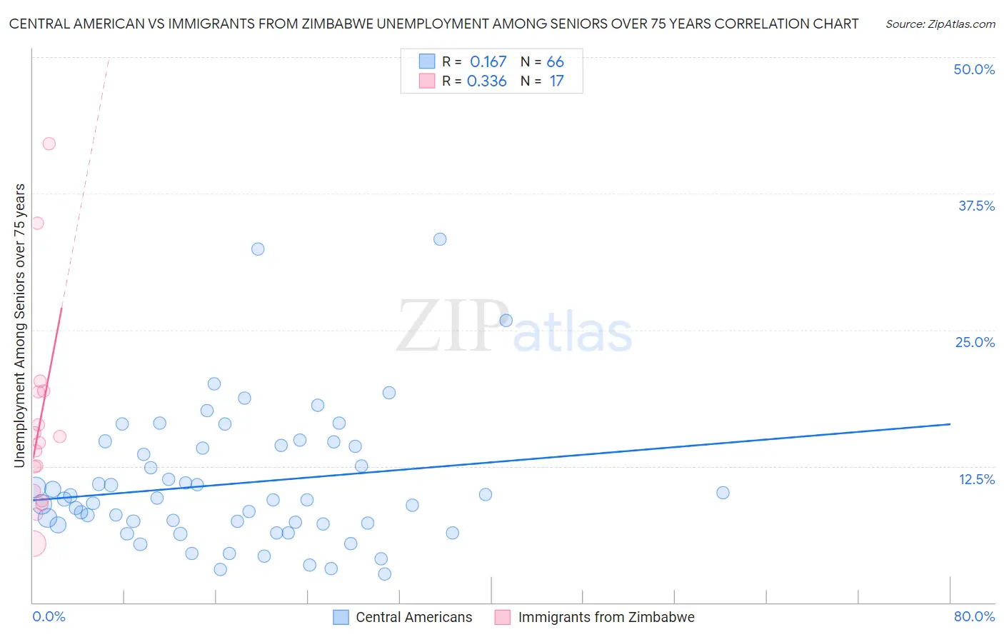 Central American vs Immigrants from Zimbabwe Unemployment Among Seniors over 75 years